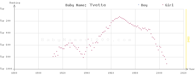 Baby Name Rankings of Yvette