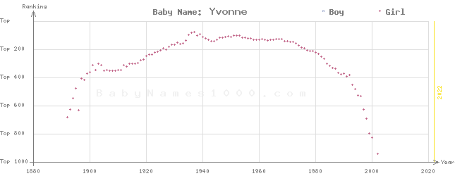 Baby Name Rankings of Yvonne