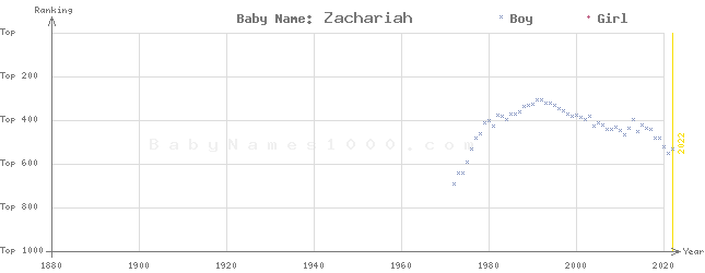Baby Name Rankings of Zachariah