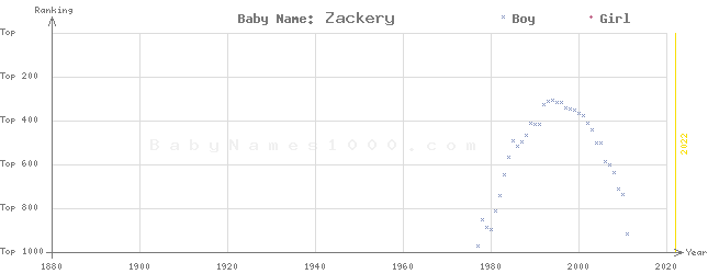 Baby Name Rankings of Zackery