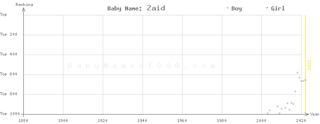 Baby Name Rankings of Zaid