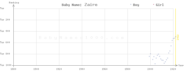 Baby Name Rankings of Zaire
