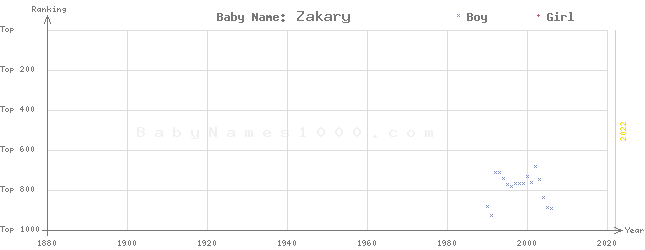 Baby Name Rankings of Zakary