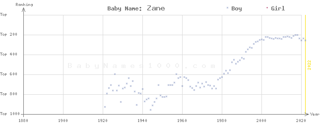 Baby Name Rankings of Zane