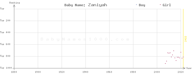 Baby Name Rankings of Zaniyah