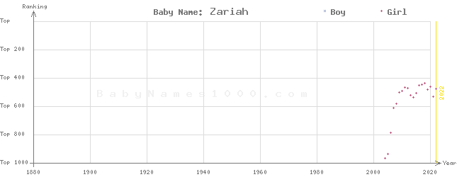 Baby Name Rankings of Zariah