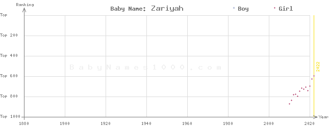 Baby Name Rankings of Zariyah
