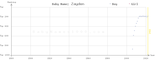 Baby Name Rankings of Zayden