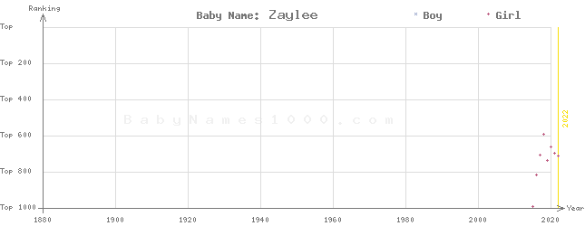 Baby Name Rankings of Zaylee