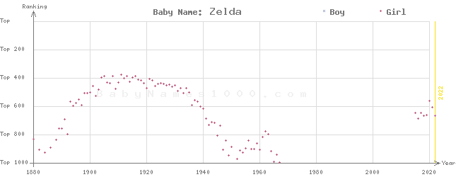 Baby Name Rankings of Zelda