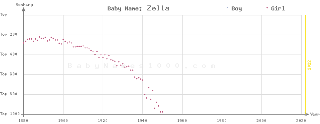 Baby Name Rankings of Zella