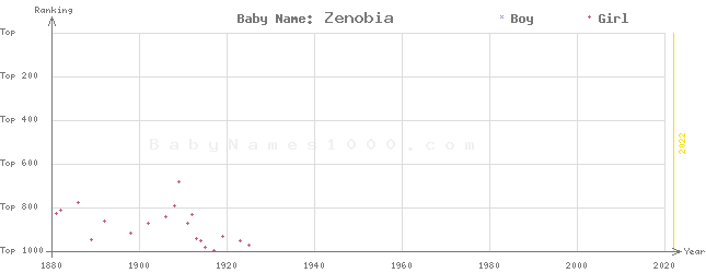Baby Name Rankings of Zenobia