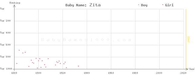 Baby Name Rankings of Zita