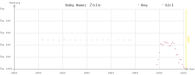 Baby Name Rankings of Zoie