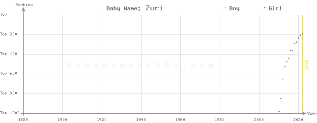 Baby Name Rankings of Zuri