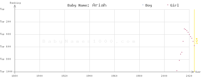Baby Name Rankings of Ariah