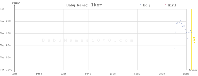 Baby Name Rankings of Iker