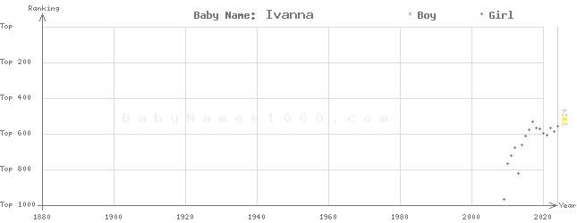 Baby Name Rankings of Ivanna