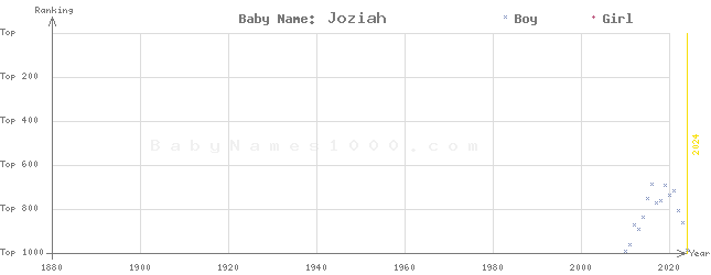 Baby Name Rankings of Joziah