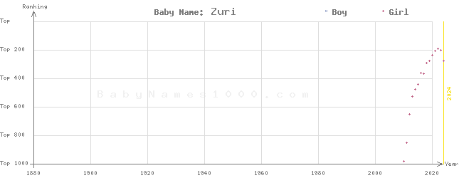 Baby Name Rankings of Zuri