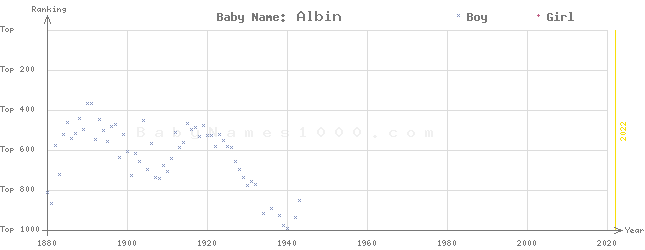 Baby Name Rankings of Albin