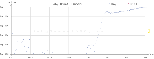 Baby Name Rankings of Lucas