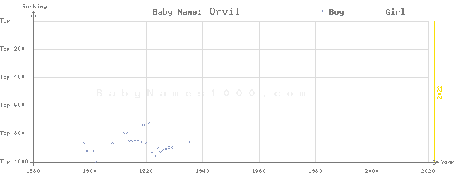 Baby Name Rankings of Orvil