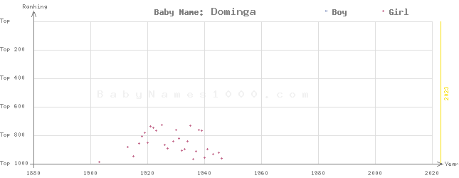 Baby Name Rankings of Dominga
