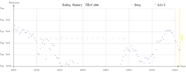 Baby Name Rankings of Abram