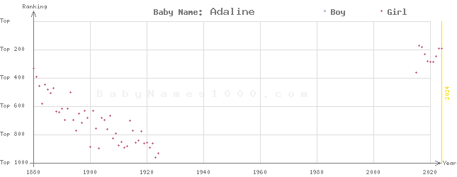 Baby Name Rankings of Adaline
