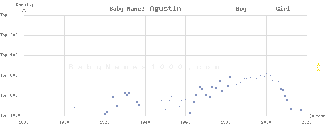 Baby Name Rankings of Agustin