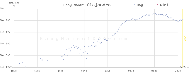 Baby Name Rankings of Alejandro