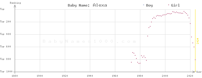 Baby Name Rankings of Alexa