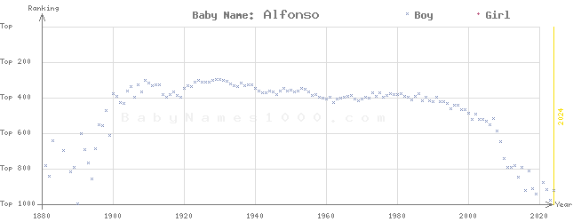 Baby Name Rankings of Alfonso
