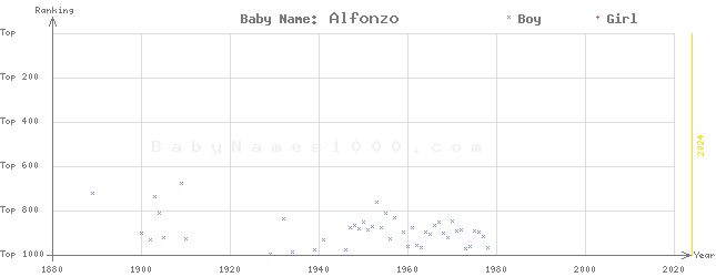 Baby Name Rankings of Alfonzo