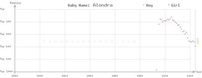 Baby Name Rankings of Alondra