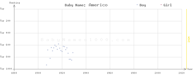Baby Name Rankings of Americo