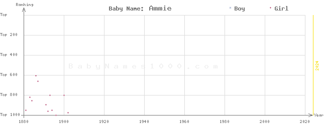 Baby Name Rankings of Ammie