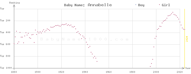 Baby Name Rankings of Annabelle