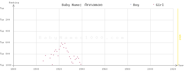 Baby Name Rankings of Annamae
