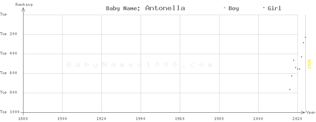 Baby Name Rankings of Antonella