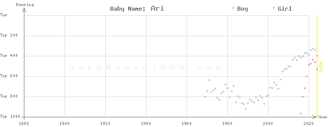Baby Name Rankings of Ari
