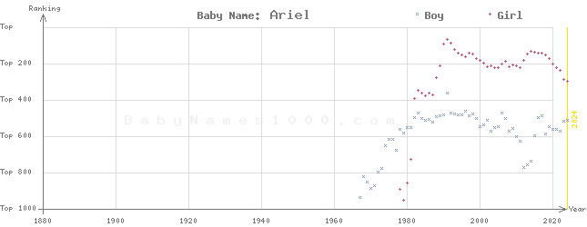 Baby Name Rankings of Ariel
