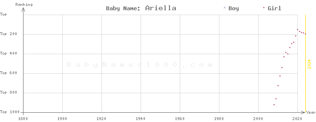 Baby Name Rankings of Ariella