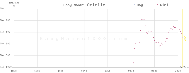 Baby Name Rankings of Arielle