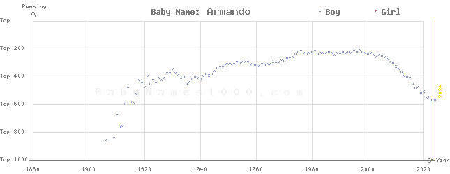 Baby Name Rankings of Armando