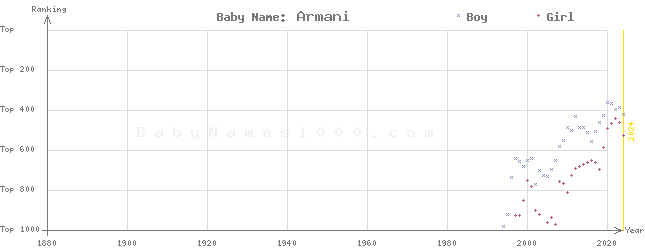 Baby Name Rankings of Armani