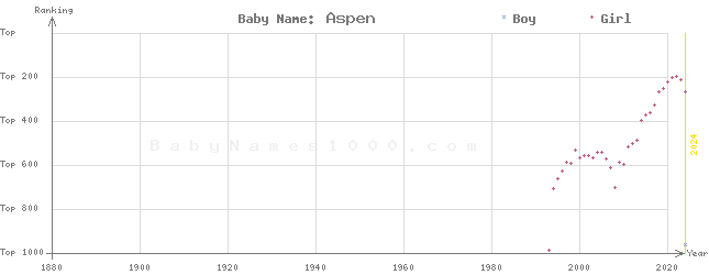 Baby Name Rankings of Aspen