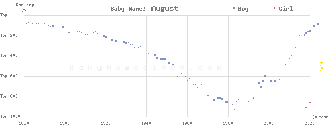 Baby Name Rankings of August