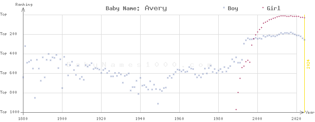 Baby Name Rankings of Avery